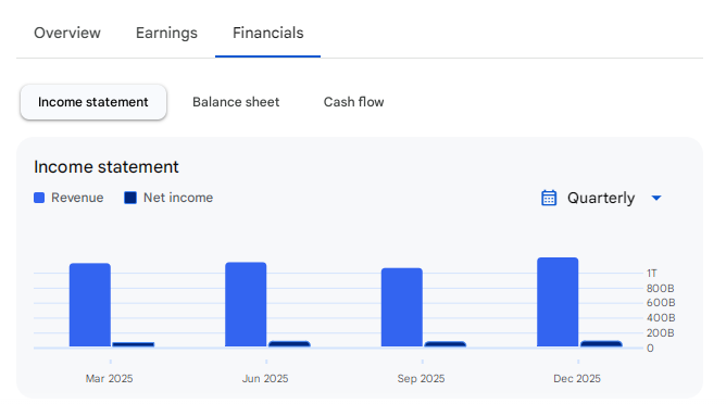 Income Statement Of BPCL