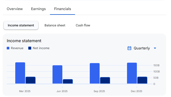 Income Statement Of Bank of Baroda