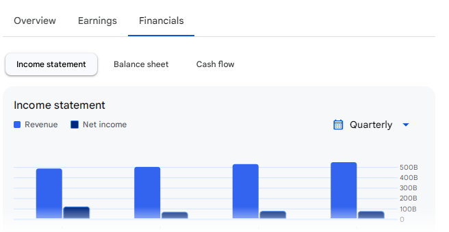 Income Statement Of Bharti Airtel