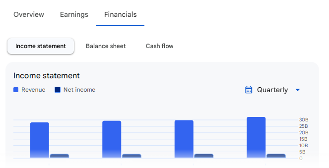 Income Statement Of CG Power