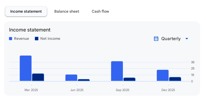 Income Statement Of Data Patterns Share
