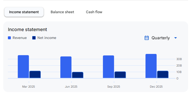 Income Statement Of Federal Bank