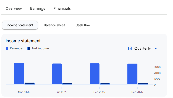 Income Statement Of GAIL