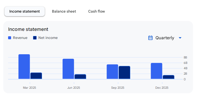 Income Statement Of GMDC