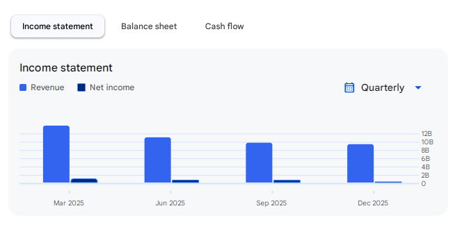 Income Statement Of HCC