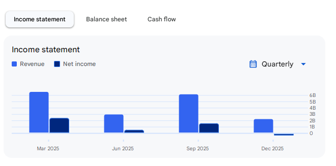 Income Statement Of IFCI