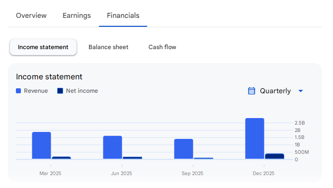 Income Statement Of MTAR