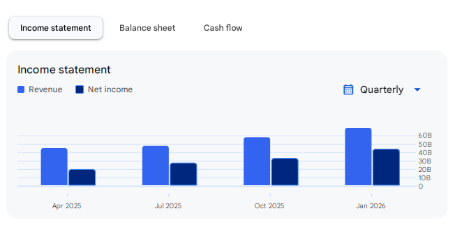 Income Statement Of NVIDIA
