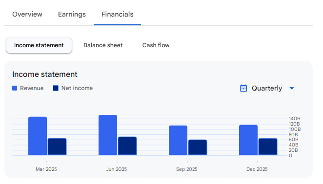 Income Statement Of PFC