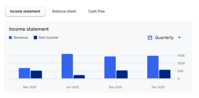 Income Statement Of PNB
