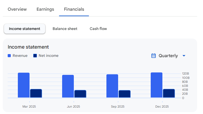 Income Statement Of POWERGRID