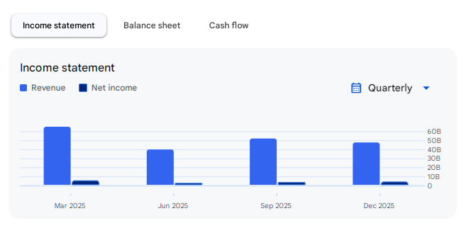 Income Statement Of RVNL