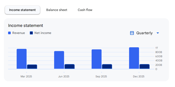 Income Statement Of SBI