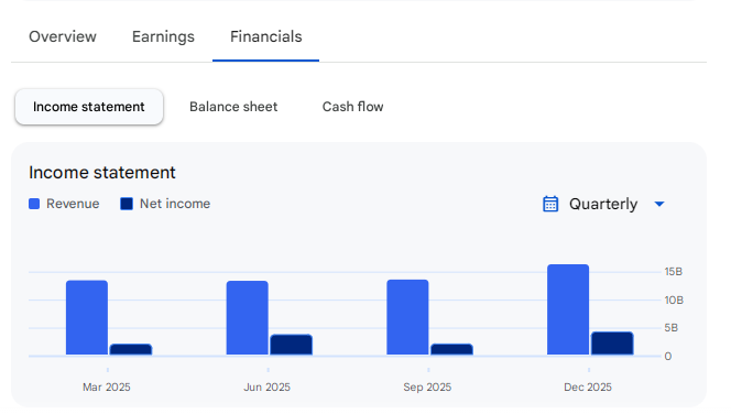 Income Statement Of SCI
