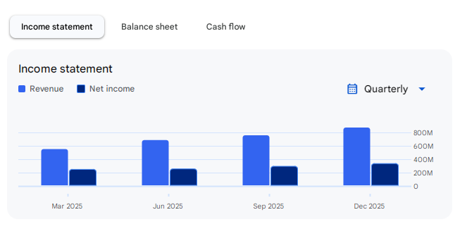 Income Statement Of SG Finserve