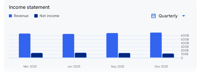 Income Statement Of TCS