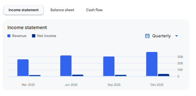 Income Statement Of Vishal Mega Mart
