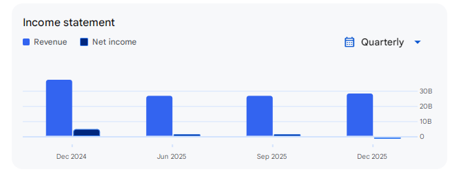 Income Statement of Bharat Coking Coal