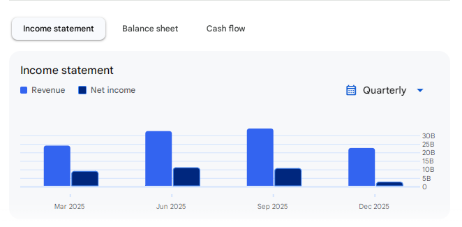Income Statement of NHPC Share