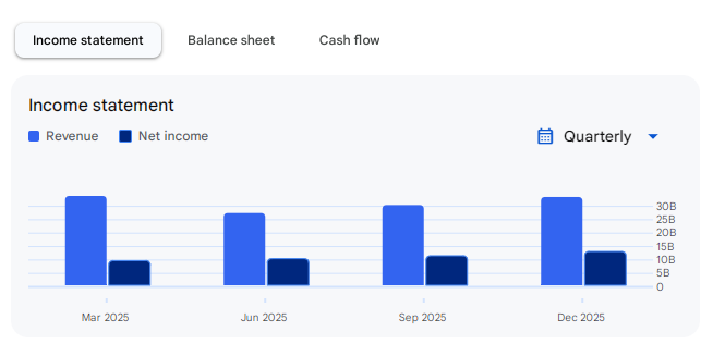 Income Statement of Tata Capital Share