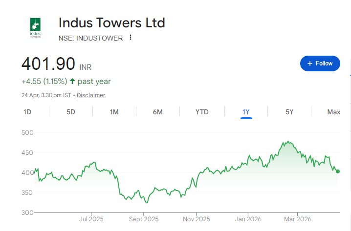 Indus Towers Share Price Chart