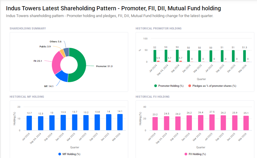 Indus Towers Shareholding Pattern