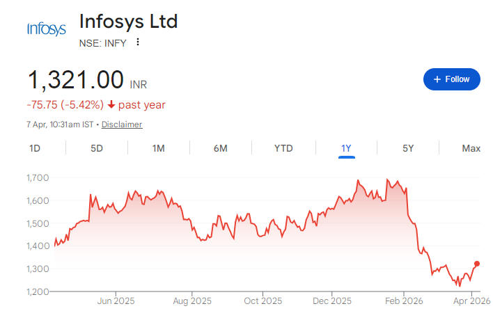 Infosys Share Price Chart