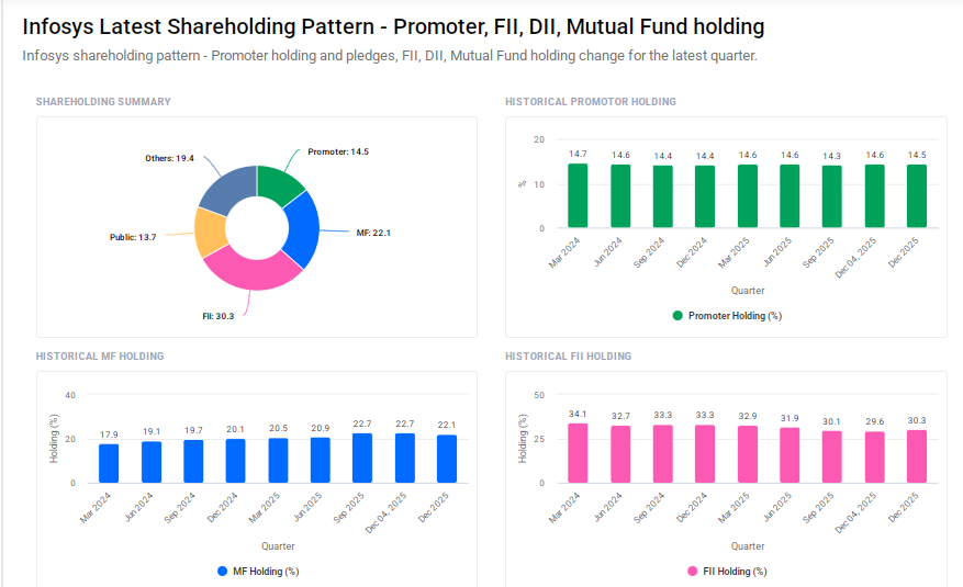 Infosys Shareholding Pattern