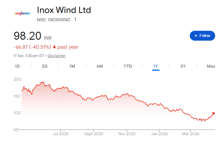 Inox Wind Share Price Chart