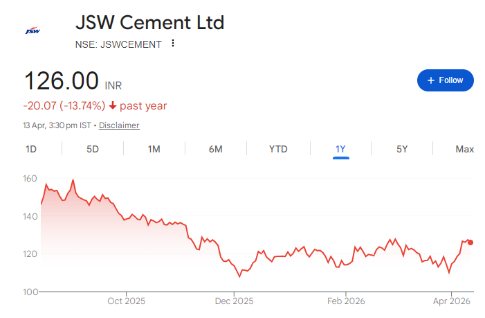 JSW Cement Share Price Chart