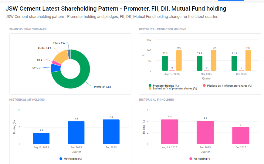 JSW Cement Shareholding Pattern
