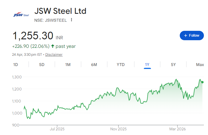 JSW Steel Share Price Chart
