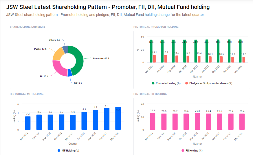 JSW Steel Shareholding Pattern