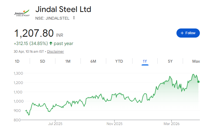 Jindal Steel Share Price Chart