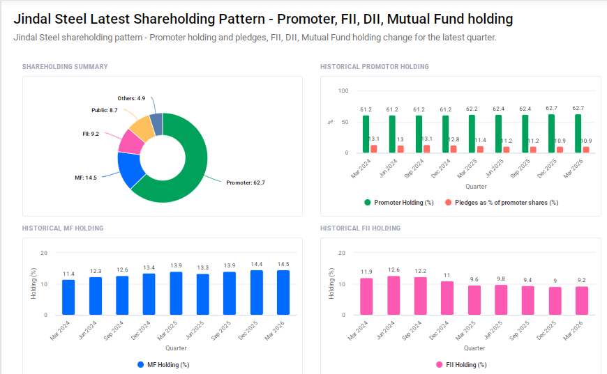 Jindal Steel Shareholding Pattern