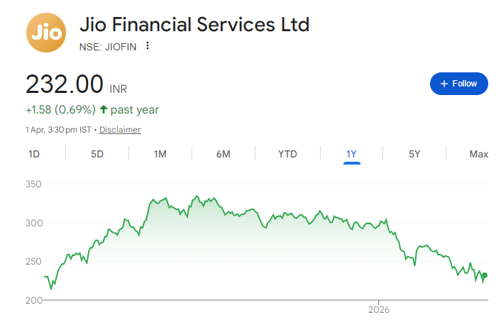 Jio Financial Services Share Price Chart