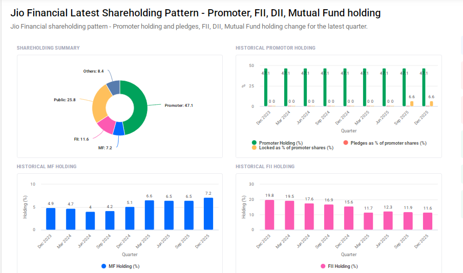 Jio Financial Services Shareholding Pattern