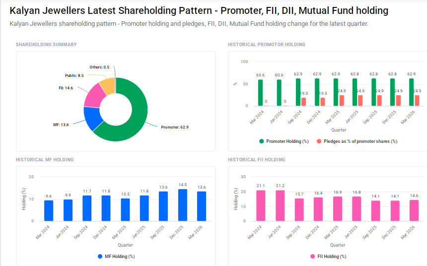 Kalyan Jewellers India Shareholding Pattern