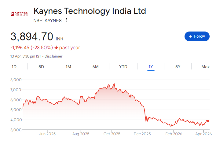 Kaynes Technology Share Price Chart