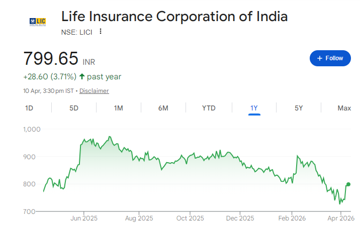 LIC Share Price Chart