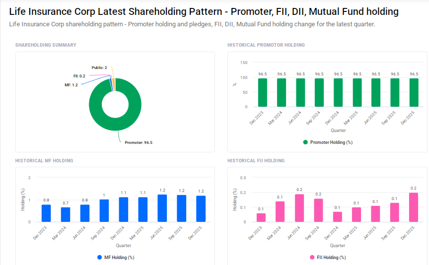 LIC Shareholding Pattern