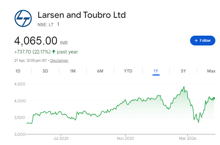 Larsen & Toubro Share Price Chart