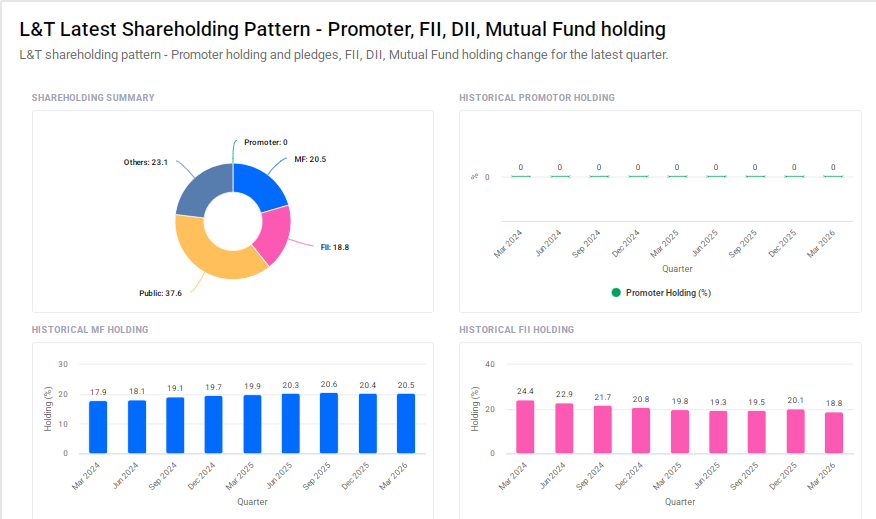 Larsen & Toubro Shareholding Pattern