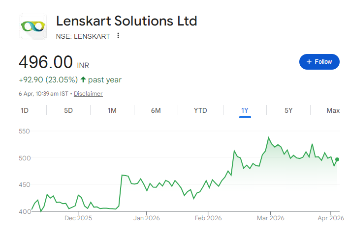 Lenskart Share Price Chart