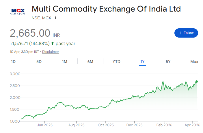 MCX Share Price Chart