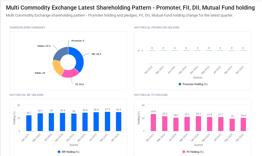 MCX Shareholding Pattern