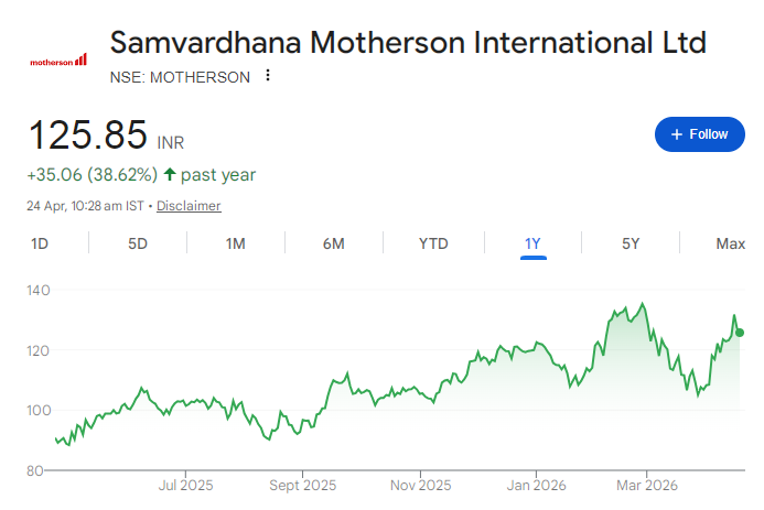 MOTHERSON Share Price Chart