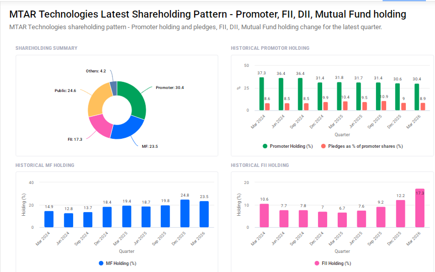 MTAR Shareholding Pattern