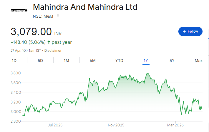 Mahindra & Mahindra Share Price Chart