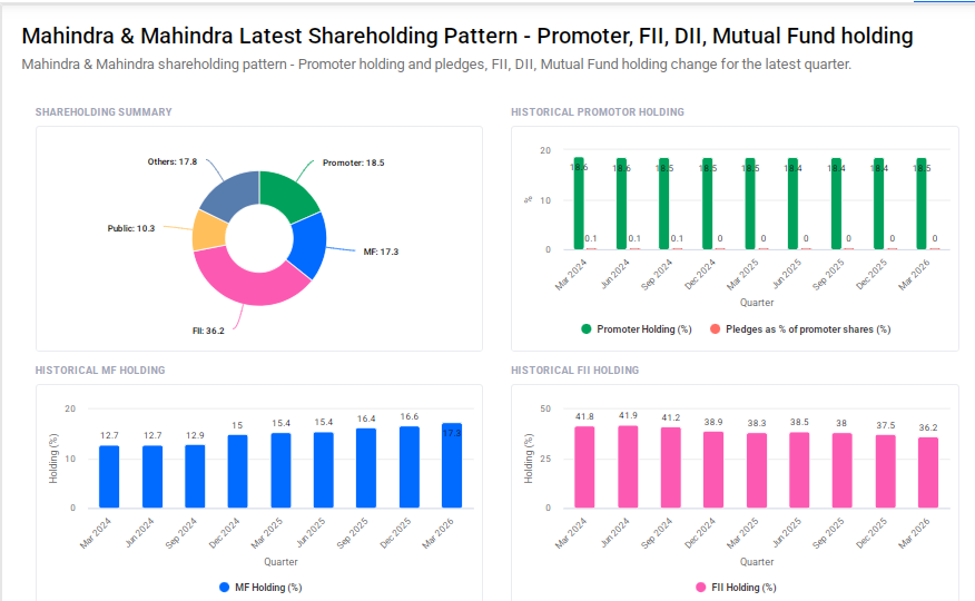 Mahindra & Mahindra Shareholding Pattern